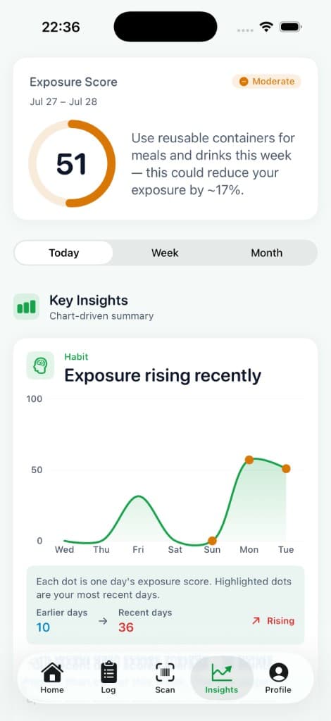 MicroTrack Insights screen showing exposure trends